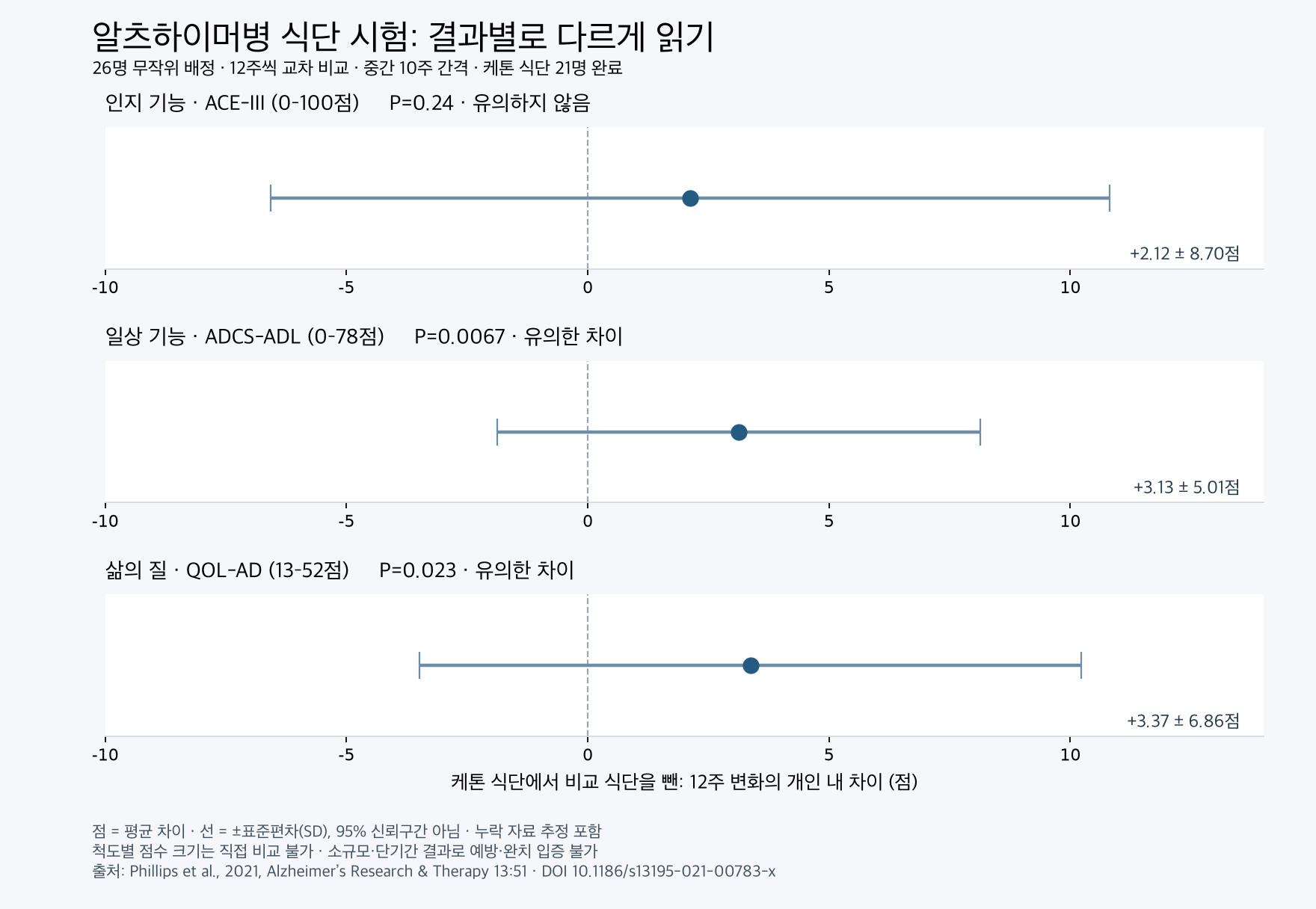 알츠하이머병 환자 26명의 12주 식단 비교에서 인지·일상 기능·삶의 질 변화 차이의 평균과 표준편차를 각각 그린 그래프