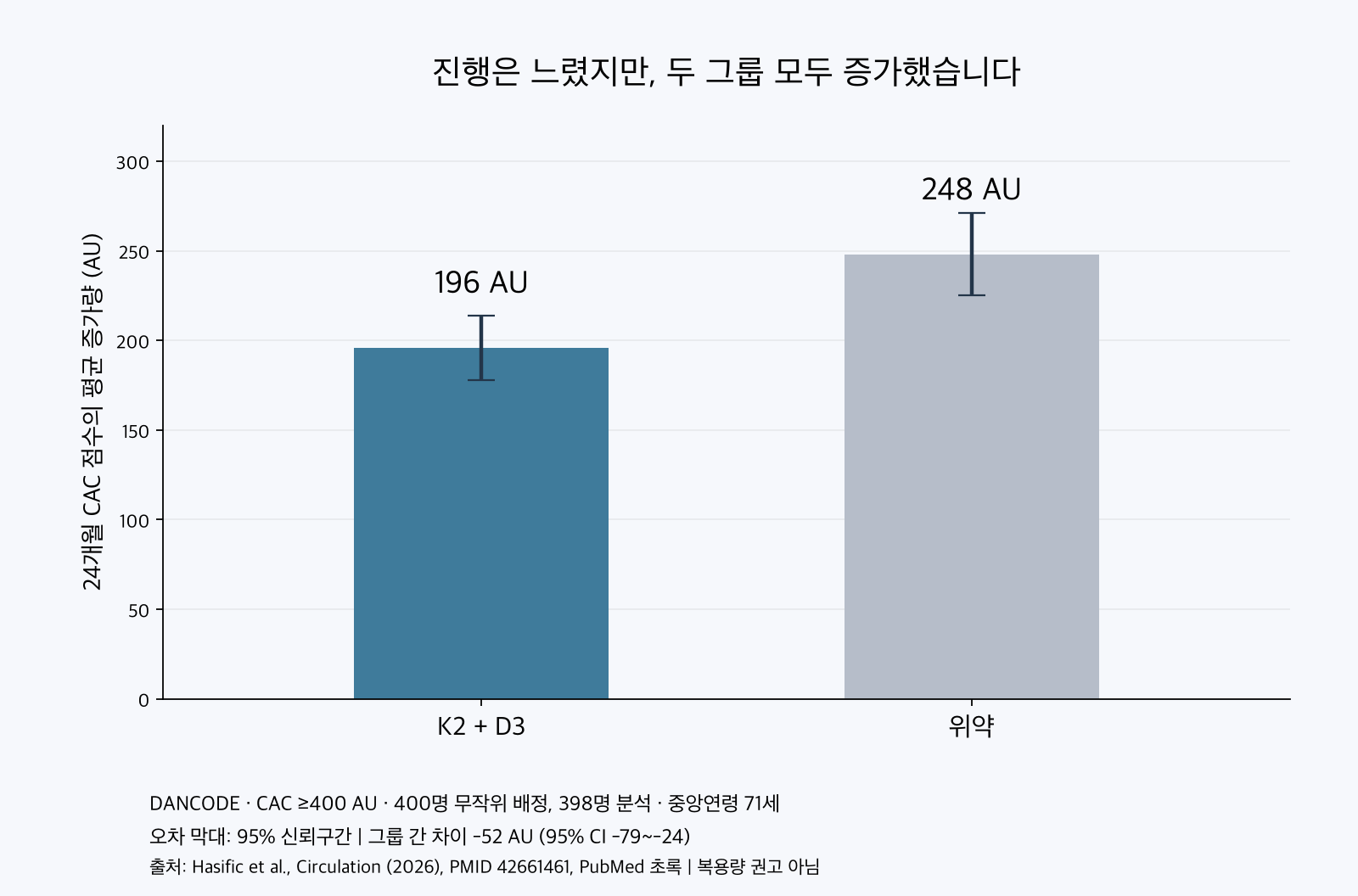 DANCODE 연구에서 24개월 동안 관상동맥 칼슘 점수가 증가한 평균과 95% 신뢰구간을 비교한 그래프