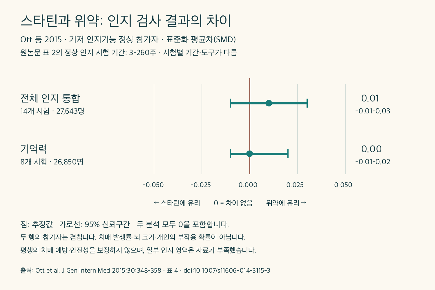 스타틴과 위약을 비교한 인지기능 시험의 표준화 평균차와 95% 신뢰구간을 직접 그린 그래프