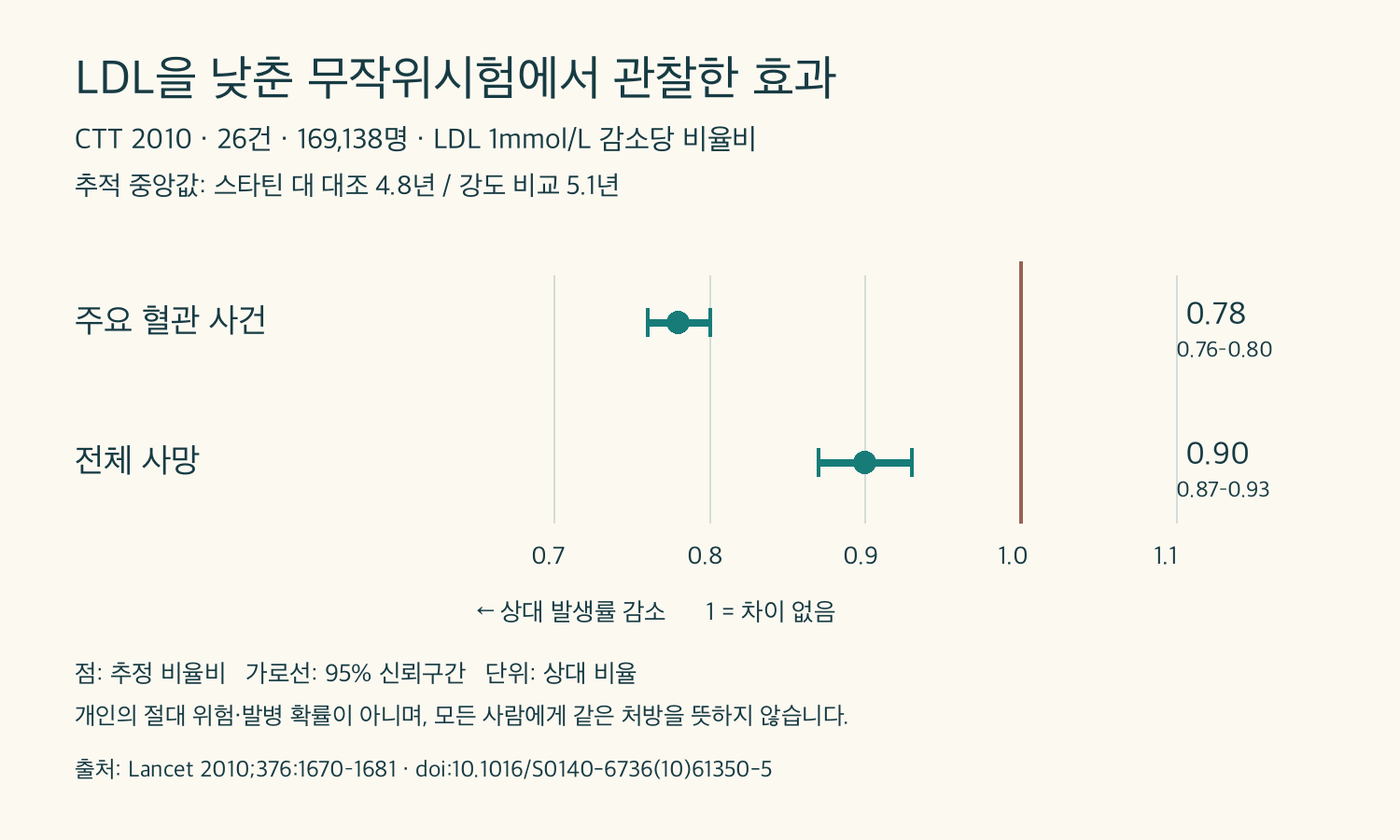 스타틴 무작위시험 26건에서 LDL 감소당 주요 혈관 사건과 전체 사망의 비율비 및 95% 신뢰구간을 표시한 직접 작성 그래프