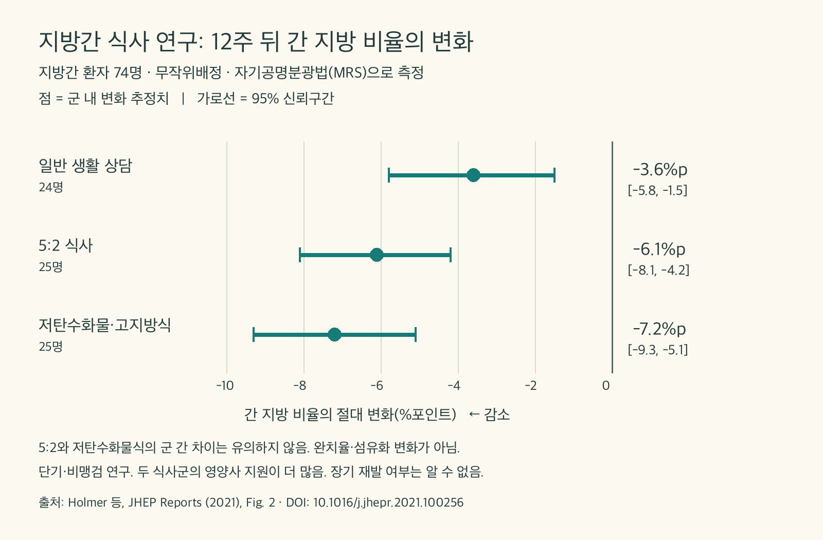 지방간 환자 74명의 12주 식사 중재 연구: 간 지방 비율 변화와 95% 신뢰구간