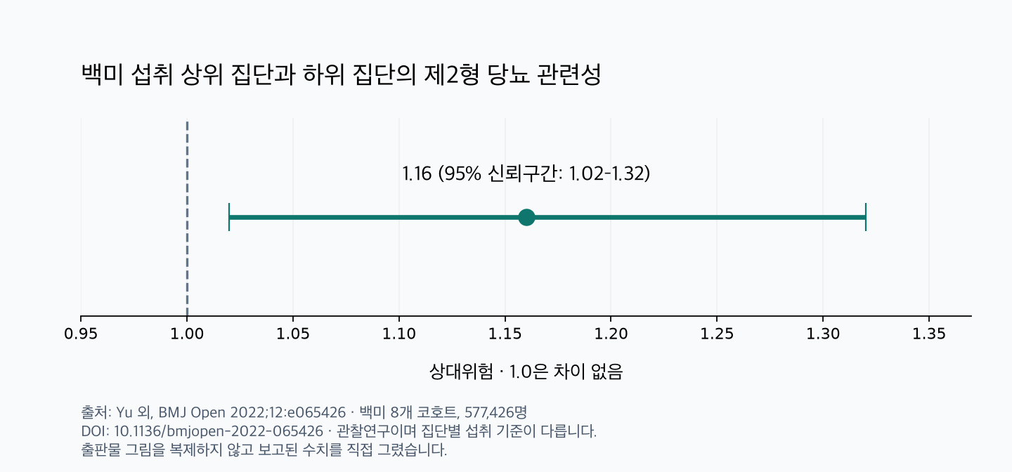 백미 섭취량 상위 집단과 하위 집단의 제2형 당뇨 발생 관련성, 상대위험 1.16과 95% 신뢰구간